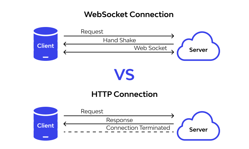 A Simple Explanation of What a websocket is